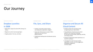 Dropbox Launches
in 2008
Organize and Secure All
Cloud Content
File, Sync, and Share
Our Journey
• Multi-device usage and universal file sharing in its
infancy
• Migration to online cloud storage begins
• Flagship product: File, Sync, and Share
• A leader in the $12bn content sharing
and collaboration applications category¹
• Large-scale infrastructure to support 700m+
registered users and 18.13m
paying customers
• Collaborative working tools and advanced security
features
• Dropbox evolves from syncing your files
to organizing all your cloud content
• The proliferation of SaaS tools and content
platforms has created new challenges
for end users around finding, organizing, securing,
and sharing content
• Solving for fragmented content experiences in a
cloud-first workplace
• Leveraging AI to solve for cloud content
organization, security, real-time suggestions,
knowledge management,
and data insights
WHERE WE STARTED DROPBOX TODAY DROPBOX TOMORROW
(1) Content Sharing and Collaborationapplications are classified as applications that enable users to store, synchronize, and share file-based content and folders across designated devices, people, and applications.
DROPBOX TODAY
 