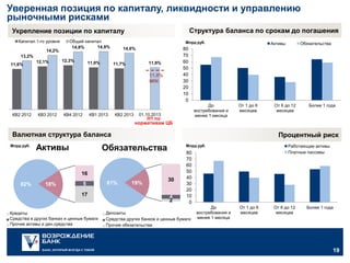 Уверенная позиция по капиталу, ликвидности и управлению
рыночными рисками
Структура баланса по срокам до погашения

Укрепление позиции по капиталу
Капитал 1-го уровня

Общий капитал
14,9%
14,8%

14,2%

Млрд руб.

14,6%

13,2%
11,6%

12,1%

12,3%

11,9%

11,9%

11,7%

11,0%
MIN

КВ2 2012

КВ3 2012

КВ4 2012

КВ1 2013

КВ2 2013

Активы

До
востребования и
менее 1 месяца

01.10.2013

Н1 по
нормативам ЦБ

От 1 до 6
месяцев

Валютная структура баланса
Млрд руб.

Активы

18%

Обязательства

5
17

Кредиты
Средства в других банках и ценные бумаги
Прочие активы и ден.средства

81%

От 6 до 12
месяцев

Более 1 года

Процентный риск
Млрд руб.

16
82%

Обязательства

80
70
60
50
40
30
20
10
0

19%

30
4
2

Работающие активы
Платные пассивы

80
70
60
50
40
30
20
10
0

Депозиты
Средства других банков и ценные бумаги
Прочие обязательства

До
востребования и
менее 1 месяца

От 1 до 6
месяцев

От 6 до 12
месяцев

Более 1 года

19
19

 