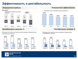 Эффективность и рентабельность
Операционная эффективность

Операционная прибыль
Млн рублей

Отношение затрат к доходам до вычета резервов, %

Операционная прибыль до вычета
резервов

+9,5%

72,5%
64,8%

1,6

-0,8

КВ2’12

58,5%

1,8
1,3

-1,1

КВ3’12

1,4

-0,6

-1,0

КВ4’12

58,2%

КВ1’13

2012

КВ1 2013

КВ2 2013

-1,3

КВ2’13

2010

2011

Рентабельность активов, %

Рентабельность капитала, %
Операционная прибыль до налогов и вычета резервов / Средний капитал
Рентабельность капитала
33,9%

59,9%

1,5

Операционная прибыль до вычета резервов / Средние активы
Рентабельность активов

36,6%
25,8%

26,7%

28,8%

3,5%

3,8%

2,6%

2,7%

2,9%

14,0%
11,7%

1,4%

10,6%
6,3%

КВ2 2012

КВ3 2012

КВ4 2012

КВ1 2013

1,2%

3,5%

КВ2 2013

КВ2 2012

КВ3 2012

1,1%

КВ4 2012

0,6%
КВ1 2013

0,4%
КВ2 2013

28
28

 