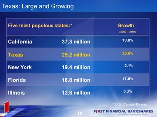 Texas: Large and Growing


  Five most populous states:*            Growth
                                          (2000 – 2010)



  California            37.3 million        10.0%


  Texas                 25.2 million        20.6%


  New York              19.4 million         2.1%


  Florida               18.8 million        17.6%


  Illinois              12.8 million         3.3%


                                       * U.S. Census Bureau

                                10
 