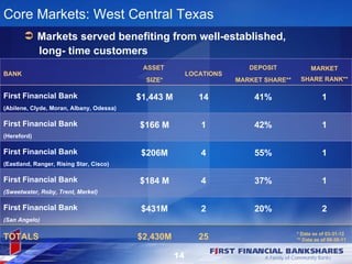 Core Markets: West Central Texas
        Markets served benefiting from well-established,
         long- time customers
                                           ASSET                         DEPOSIT             MARKET
BANK                                                      LOCATIONS
                                            SIZE*                     MARKET SHARE**    SHARE RANK**

First Financial Bank                      $1,443 M           14           41%                     1
(Abilene, Clyde, Moran, Albany, Odessa)

First Financial Bank                      $166 M             1            42%                     1
(Hereford)

First Financial Bank                       $206M             4            55%                     1
(Eastland, Ranger, Rising Star, Cisco)

First Financial Bank                      $184 M             4            37%                     1
(Sweetwater, Roby, Trent, Merkel)

First Financial Bank                       $431M             2            20%                     2
(San Angelo)

                                                                                       * Data as of 03-31-12
TOTALS                                    $2,430M            25                        ** Data as of 06-30-11


                                                     14
 
