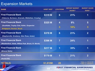 Expansion Markets
                                                                                DEPOSIT MARKET     MARKET SHARE
BANK                                                  ASSET SIZE*   LOCATIONS
                                                                                   SHARE**               RANK**


First Financial Bank                                  $315 M           6            21%                     1
(Cleburne, Burleson, Alvarado, Midlothian, Crowley)

First Financial Bank                                  $325 M           4             8%                     5
 (Southlake, Trophy Club, Keller, Grapevine
                                                                       3            16%                     3
 Bridgeport, Decatur, Boyd)

First Financial Bank                                  $378 M           6            21%                     2
 (Stephenville, Granbury, Glen Rose, Acton)

First Financial Bank                                  $396 M           7            24%                     1
(Weatherford, Aledo, Willow Park, Brock, Ft. Worth)

First Financial Bank                                  $217 M           1            35%                     1
(Mineral Wells)

First Financial Bank                                  $179 M           1            21%                     2
(Huntsville)

                                                                                                  * Data as of 03-31-12
TOTALS                                                $1,810M          28                        ** Data as of 06-30-11



                                                          15
 