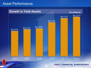 Asset Performance

   Growth in Total Assets        (in millions)




                                       *As of March 31, 2012

                            19
 