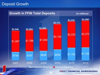 Deposit Growth

   Growth in FFIN Total Deposits                       (in millions)


                                              $3,335         $3,398*
                                     $3,113

     $2,546   $2,583   $2,685




                                                             *As of March 31, 2012

                                20
 