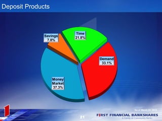 Deposit Products




                        *As of March 31, 2012


                   21
 