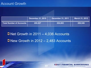 Account Growth



                           December 31, 2010   December 31, 2011   March 31, 2012

Total Number of Accounts        200,027             204,063           206,546




     Net Growth in 2011 – 4,036 Accounts
     New Growth in 2012 – 2,483 Accounts




                                          22
 