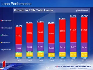 Loan Performance
      Growth in FFIN Total Loans                          (in millions)

                                                     $1,787         $1,799*
                                            $1,690
                $1,528   $1,566
                                   $1,514
       $1,373




                                                              *As of March 31, 2012

                                  23
 