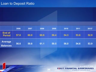 Loan to Deposit Ratio




           2006   2007   2008        2009   2010   2011           2012*

 End of
 Period    57.6   60.0   60.6        56.4   54.3   53.6           52.9

Average
           56.6   59.8   61.1        59.5   56.0   54.6           53.9
Balances




                                                      *As of March 31, 2012

                                26
 