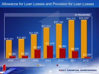 Allowance for Loan Losses and Provision for Loan Losses

                                           (in thousands)




                                                 *As of March 31, 2012

                            29
 