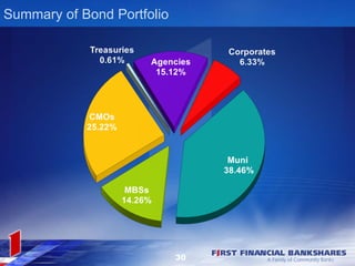 Summary of Bond Portfolio




                            30
 