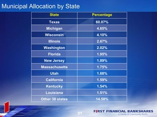 Municipal Allocation by State
                  State              Percentage
                  Texas               60.07%
                Michigan               4.65%
                Wisconsin              4.10%
                  Illinois             2.67%
               Washington              2.02%
                  Florida              1.95%
               New Jersey              1.89%
              Massachusetts            1.75%
                   Utah                1.68%
                California             1.59%
                Kentucky               1.54%
                Louisiana              1.51%
              Other 38 states         14.58%


                                31
 