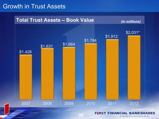 Growth in Trust Assets

    Total Trust Assets – Book Value   (in millions)




                                            *As of March 31, 2012

                            32
 