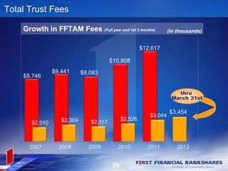 Total Trust Fees

    Growth in FFTAM Fees (Full year and 1st 3 months)   (in thousands)




                                     33
 