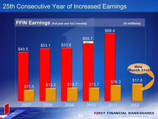 25th Consecutive Year of Increased Earnings

    FFIN Earnings (Full year and 1st 3 months)   (in millions)




                                                      thru
                                                    March 31st




                                        34
 
