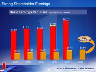 Strong Shareholder Earnings

    Basic Earnings Per Share    (Full year and 1st 3 months)




                                    $0.04




                                                                 thru
                                                               March 31st




                               35
 