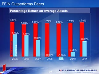 FFIN Outperforms Peers
    Percentage Return on Average Assets
    First Financial
                      Peer Group




                                   36
 