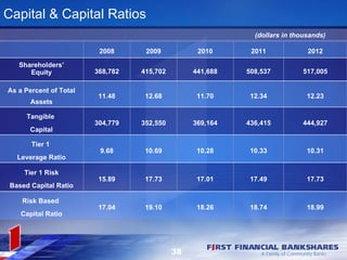 Capital & Capital Ratios
                                                             (dollars in thousands)

                         2008      2009           2010      2011             2012

   Shareholders’
      Equity            368,782   415,702        441,688   508,537          517,005

As a Percent of Total
                         11.48     12.68          11.70     12.34            12.23
       Assets

      Tangible
                        304,779   352,550        369,164   436,415          444,927
       Capital

       Tier 1
                         9.68      10.69          10.28     10.33            10.31
   Leverage Ratio

     Tier 1 Risk
                         15.89     17.73          17.01     17.49            17.73
 Based Capital Ratio

    Risk Based
                         17.04     19.10          18.26     18.74            18.99
    Capital Ratio




                                            38
 