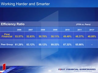 Working Harder and Smarter




Efficiency Ratio                                             (FFIN vs. Peers)

              2006     2007     2008         2009    2010     2011            2012*

  First
Financial    53.57%   52.83%   50.76%    50.11%     49.49%   48.37%         48.08%


Peer Group   61.29%   63.12%   68.12%    69.53%     67.32%   65.86%              -




                                                                  *As of March 31, 2012

                                        40
 