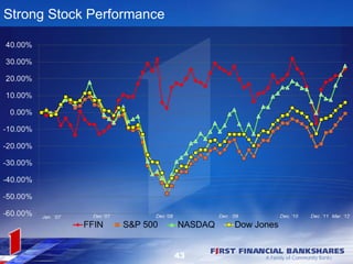 Strong Stock Performance




                           43
 