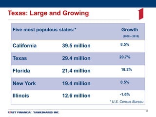 121212
Target Markets – Population Growth
Population growth (2008-2018) in FFIN expansion markets:*
Texas 20.7%
Bridgeport...