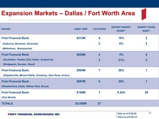 151515
Expansion Markets – Houston Area
REGION ASSET SIZE* LOCATIONS
DEPOSIT MARKET
SHARE**
MARKET SHARE
RANK**
First Fina...