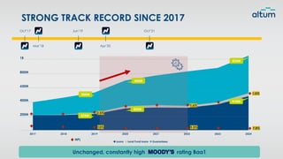 2017 2018 2019 2020 2021 2022 2023 2024
Loans Land Fund loans Guarantees
STRONG TRACK RECORD SINCE 2017
Unchanged, constantly high rating Baa1
Oct’17
Mar’18
Oct’21
Apr’20
Jun’19
200M
400M
600M
800M
1B
302M
15%
2.5%
9.3%
1.6%
7.8%
1.0%
524M
474M
284M
360M
NPL
225M
 