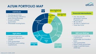 • Housing guarantees
• Housing energy efficiency
loans and guarantees
• Student portfolio
guarantees
• Affordable housing loans
Individuals
• Land purchase loans
• Land fund (Reverse rent
and IP)
• Loan guarantees
• Investment and working
capital loans
Agriculture
• 2nd, 3rd and 4th
generation Venture
Capital Funds
• BIF and BIF 2
• AIF Altum Capital Fund
• Three Sea Fund
Financial intermediaries
• Investment and working
capital loans
• Sustainable and transition
loans
• Loan guarantees
• Export credit guarantees
• Large investment loans
(MidCap)
SME and MidCap
Data as of 31.12.2024., MEUR
ALTUM PORTFOLIO MAP
SME and
MidCap
Agriculture
Individuals
Financial
intermediaries
Loans
247
Guarantees
185
Export credit
guarantees
4
Loans
168
Guarantees
13
Land fund
135
Guarantees
322
Loans
59
Venture capital
69
Altum Capital Fund
14
Three See Fund
14
 