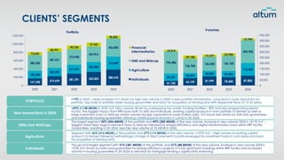 2020 2021 2022 2023 2024
0
200,000
400,000
600,000
800,000
1,000,000
1,200,000
167,238 219,699 281,391 323,825 380,692
182,688
202,595
217,621
242,488
316,049
380,320
387,531
373,940
369,816
436,083
73,243
85,991
90,724
97,959
98,005
Portfolio
+19% in 2024 – steep increase YoY driven by high new volume in 2024 vs slow portfolio amortisation. Long tenor is quite typical for our
portfolio, big share of portfolio takes housing guarantees and loans for acquisition of farming land with respective tenor of 10-20 years.
PORTFOLIO
+49% (+138 MEUR) in 2024 YoY. New volume driven by overlapping two public funding facilities – RRF and new programming period
facility. The biggest impact from RRF loans both to SME and Individuals, working capital products in loan portfolio to farmers as well as
large investment loans to Midcap where volume strongly supported by lower Euribor rates. YoY boost also driven by SME loan guarantees
and Individuals housing guarantees following crediting pace recovery in Latvia in 2H 2024.
New transactions in 2024
The second largest segment with 31% (381 MEUR) of the portfolio and 21% (88 MEUR) of the new volume. Increase in new volume 2024 is
+27% YoY driven by loans and guarantees for energy-efficiency projects of multi-apartment buildings within RRF facility and increased
activity in housing guarantees in 2H 2024 as demand for mortgage lending is significantly improving.
Individuals
The largest segment 35% (436 MEUR) of the portfolio and 49% (205 MEUR) of the new volume. Increase in new volume 2024 is +51 % YoY –
biggest stake takes large investment loans to Midcap followed by energy-efficiency and digital transformation loans within RRF facility.
Guarantees, boosting in 2H 2024, reaches new volume of 70 MEUR in 2024.
SMEs and MidCaps
Segment with 26% (316 MEUR) of the portfolio and 27% (112 MEUR) of the new volume. +107% YoY – high volume of working capital
products to farmers following methodology change of direct payments is partly leveraged by investment loans in rural areas and loans
for acquisition of farming land.
Agriculture
CLIENTS’ SEGMENTS
2020 2021 2022 2023 2024
0
50,000
100,000
150,000
200,000
250,000
300,000
350,000
400,000
450,000
41,750 66,159 81,999 74,400 87,803
65,621
45,494
48,083 54,300
112,443
196,482
126,905
126,430 136,100
204,903
14,014
29,158
19,379 23,900
15,745
Volumes
Financial
intermediaries
SME and Midcap
Agriculture
Individuals
 