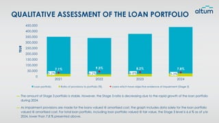 QUALITATIVE ASSESSMENT OF THE LOAN PORTFOLIO
▬ The amount of Stage 3 portfolio is stable. However, the Stage 3 ratio is decreasing due to the rapid growth of the loan portfolio
during 2024.
▬ As impairment provisions are made for the loans valued @ amortised cost, the graph includes data solely for the loan portfolio
valued @ amortised cost. For total loan portfolio, including loan portfolio valued @ fair value, the Stage 3 level is 6.6 % as of y/e
2024, lower than 7.8 % presented above.
2021 2022 2023 2024
0
50,000
100,000
150,000
200,000
250,000
300,000
350,000
400,000
450,000
5.2% 6.2% 6.8% 5.3%
7.1% 9.3% 8.2% 7.8%
Loan portfolio Ratio of provisions to portfolio (%) Loans which have objective evidence of impairment (Stage 3)
TEUR
 