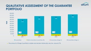 QUALITATIVE ASSESSMENT OF THE GUARANTEE
PORTFOLIO
2021 2022 2023 2024
0
50,000
100,000
150,000
200,000
250,000
300,000
350,000
400,000
450,000
500,000
550,000
8.1% 8.7% 9.1% 8.7%
0.8% 1.6% 1.1% 1.0%
91%
92% 95%
95%
Guarantees Ratio of provisions to portfolio (%) Guarantees (Stage 3) Guarantees (Stage 1)
▬ The amount of Stage 3 portfolio is stable and remains historically very low, around 1%.
TEUR
 