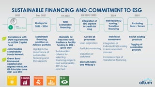 2021 Dec 2021 2025
1H 2022 2H 2022/ 2023
Sustainable
financing
ambition on
ALTUM’s portfolio
Mandate for
Recovery and
Resilience Facility
Funding to SME –
good start
Highlights the
importance of
sustainable
financing and
ESG aspects
Covers all
processes
Loan origination
Portfolio monitoring
Valuation of
collateral
Start with SME’s
and Midcap’s
Sustainability
criterias for
selecting
financing projects
and sustainability
KPI’s to be
reached
Strategy for
2022 - 2024
Excluding
toxic / brown
Individual ESG
scoring /
Transition
financing
Compliance with
SFDR requirements
for ALTUM Capital
Fund
Joins Nasdaq
Sustainability
Bonds Network
Green Bond
Framework
updated and
aligned with ICMA
GB Principles June
2021 and SPO
SUSTAINABLE FINANCING AND COMMITMENT TO ESG
Revisit existing
products
Tagging of
sustainable
projects
NEW
Sustainable
financing
Integration of
ESG aspects
in credit risk
mng
2024
Individual
assessment
Integration of
Individual ESG scoring
in loan appraisal
process
Increase scope of
Transitional financing
 