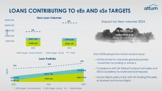 2023 2024
-
50000 000
100000 000
150000 000
200000 000
250000 000
57409 624 49693 109
22571 018 27795 640
New Loan Volumes
ESG target - Environmental ESG target - Social
Impact by New volumes 2024
LOANS CONTRIBUTING TO «E» AND «S» TARGETS
15 323 tCO2e
reduction p.a.
(2023: 20 944 tCO2e)
(total expected impact of the projects)
From SFDR perspective ALTUM as bond issuer:
▬ ALTUM bonds for corporate general purposes
- investment according to Article 6
▬ Compliance with UN Global Compact principles and
OECD Guidelines for Multinational Enterprises
▬ Human Rights policy in line with UN Guiding Principles
on Business and Human Rights
Total
MEUR
222
142
MEUR
Total Portfolio
2022 2023 2024
14130 633
77849 626
108519 965
54730 506
38263 740
55935 850
Loan Portfolio
ESG target - Environmental ESG target - Social
474
360
312
 