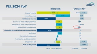 P&L 2024 YoY
Interest income
Interest expense
Net interest income
Income of state aid programmes
Expenses of state aid programmes
Other income and expense
Operating income before operating expenses
Staff costs
Administrative expense
Amortisation and depreciation
Impairment net
Profit for the period
2024 (TEUR) Changes YoY
(-) Decrease (+) Increase
Series1 +9 953
+5 261
+ 190
- 420
- 371
- 87
+9 785
+10 853
+4 692
-1 898
+ 337
-2 836
40 170
7 926
7 324
5 048
17 144
7 478
5 345
1 107
731
23 026
30 798
28 663
Sākums Income Expenses
+ 337
 
