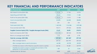 KEY FINANCIAL AND PERFORMANCE INDICATORS
Key Financial data 2024 2023 2022
Net interest income (EUR ‘000) 23 026 17 765 16 974
Operating profit (EUR ‘000) 28 663 17 810 11 484
Profit for the period (EUR ‘000) 28 663 17 810 11 484
Cost to income Ratio (CIR) 23.32% 26.34% 38.83%
Employees 254 255 234
Total assets (EUR ‘000) 1 455 350 1 316 086 1 099 588
Financial Debt (EUR ‘000) 755 011 599 305 458 382
Tangible Common Equity (TCE) / Tangible Managed Assets (TMA) 21.6% 23.4% 27.01%
Equity and reserves (EUR ‘000) 416 055 389 353 395 983
Return on average equity (ROE) 7.1% 4.5% 2.7%
Total risk coverage: (EUR ‘000) 309 853 281 355* 297 218
-Risk coverage reserve 269 321 226 793* 230 524
-Risk coverage reserve used for provisions -46 585 -42 078 -38 039
-Portfolio loss reserve within Reserves (specific reserve capital) 85 736 96 587 109 979
-Portfolio loss reserve (used to compensate provisions in the
distribution of annual profit) / reversed
1 381 53 -5,246
Liquidity Ratio for 180 days 342% 430% 366%
* Restated, For details see Base Prospectus
 