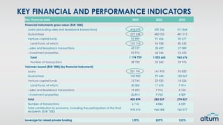 KEY FINANCIAL AND PERFORMANCE INDICATORS
Key Financial data 2024 2023 2022
Financial instruments gross value (EUR ‘000)
Loans (excluding sales and leaseback transactions) 418 079 359 246 311 844
Guarantees 523 538 480 025 481 013
Venture capital funds 97 999 97 456 90 277
Land Fund, of which: 135 113 96 938 80 542
- sales and leaseback transactions 42 137 28 692 27 089
- investment properties 92 976 68 246 53 453
Total 1 174 729 1 033 665 963 676
Number of transactions 38 730 35 260 33 976
Volumes issued (EUR ‘000) (by financial instrument)
Loans 221 741 141 993 95 820
Guarantees 142 902 99 440 153 067
Venture capital funds 15 745 23 920 18 526
Land Fund, of which: 40 506 17 676 7 414
- sales and leaseback transactions 19 692 7 916 3 105
- investment properties 20 814 9 760 4 309
Total 420 894 283 029 274 827
Number of transactions 6 710 4 846 6 539
Total contribution to economy, including the participation of the final
recipients (EUR ’000)
978 319 946 008 765 577
Leverage for raised private funding 129% 229% 123%
 