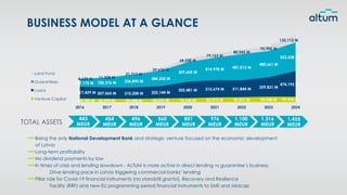 443
MEUR
454
MEUR
496
MEUR
560
MEUR
851
MEUR
976
MEUR
1,100
MEUR
1,316
MEUR
1,455
MEUR
TOTAL ASSETS
BUSINESS MODEL AT A GLANCE
Being the only National Development Bank and strategic venture focused on the economic development
of Latvia
Long-term profitability
No dividend payments by law
In times of crisis and lending slowdown - ALTUM is more active in direct lending vs guarantee’s business.
Drive lending pace in Latvia triggering commercial banks’ lending
Pillar role for Covid-19 financial instruments (no standstill grants!), Recovery and Resilience
Facility (RRF) and new EU programming period financial instruments to SME and Midcap
2016 2017 2018 2019 2020 2021 2022 2023 2024
64,785 M 62,299 M 59,698 M 68,331 M 73,165 M 85,973 M 90,277 M 98,548 M 97,999 M
217,429 M 207,065 M 210,208 M 225,144 M
302,481 M 315,674 M 311,844 M 359,831 M
474,193 M
147,175 M 182,376 M 236,895 M
284,232 M
359,605 M
414,978 M 481,013 M
480,661 M
523,538 M
4,635 M 11,328 M
21,717 M
39,634 M
68,258 M
79,163 M
80,542 M
95,905 M
135,113 M
Land Fund
Guarantees
Loans
Venture Capital
 