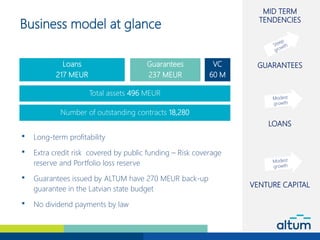 Business model at glance
 Long-term profitability
 Extra credit risk covered by public funding – Risk coverage
reserve a...