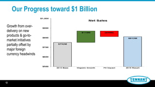Our Progress toward $1 Billion
12
Growth from over-
delivery on new
products & go-to-
market initiatives
partially offset by
major foreign
currency headwinds
 