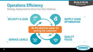 Operations Efficiency
Strategy Deployment to Drive Four Key Initiatives
VELOCITY & LEAN
Be the absolute leader for
serving the customer!
SERVICE LEVELS
SUPPLY CHAIN
OPTIMIZATION
QUALITY
FOCUS
16
 