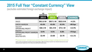 SALES
GROSS MARGIN
Adjusted*
OPERATING PROFIT
Adjusted*
OPERATING PROFIT MARGIN
Adjusted*
DILUTED EPS
2015 2014 CHANGE
CONSTANT(1)
CURRENCY
2015
AS
REPORTED
(1)“Constant Currency”: estimated income statement which assumes no change in exchange rates from prior year.
*2015 results are adjusted to exclude restructuring charge in S&A of $3.7M pre-tax ($0.17 per diluted share) and non-cash
long-lived asset impairment of $11.2M pre-tax ($0.58 per diluted share).
$857.1 M
43.8%
$81.4 M
9.5%
$3.00
$822.0 M
42.9%
$72.1 M
8.8%
$2.70
+4.3%
+90 bps
+12.9%
+70 bps
+11.1%
$811.8 M
43.0%
$68.1 M
8.4%
$2.49
2015 Full Year “Constant Currency” View
(excludes estimated foreign exchange impact)
32
 