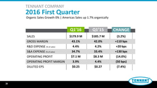 34
SALES
GROSS MARGIN
R&D EXPENSE (% of sales)
S&A EXPENSE (% of sales)
OPERATING PROFIT
OPERATING PROFIT MARGIN
DILUTED EPS
Q1’16 Q1’15 CHANGE
$179.9 M
43.1%
4.4%
34.7%
$7.1 M
3.9%
$0.25
$185.7 M
42.0%
4.2%
33.4%
$8.3 M
4.4%
$0.27
(3.2%)
+110 bps
+20 bps
+130 bps
(14.0%)
(50 bps)
(7.4%)
TENNANT COMPANY
2016 First Quarter
Organic Sales Growth 0% | Americas Sales up 1.7% organically
 