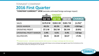 35
SALES
GROSS MARGIN
OPERATING PROFIT
OPERATING PROFIT MARGIN
DILUTED EPS
Q1’16 Q1’15 CHANGE
$183.5 M
43.5%
$8.2 M
4.5%
$0.29
$185.7 M
42.0%
$8.3 M
4.4%
$0.27
(1.2%)*
+150 bps
(0.8%)
+10 bps
+7.4%
TENNANT COMPANY
2016 First Quarter
“CONSTANT CURRENCY” VIEW (excludes estimated foreign exchange impact)
CONSTANT(1)
CURRENCY
Q1’16
AS
REPORTED
$179.9 M
43.1%
$7.1 M
3.9%
$0.25
(1)“Constant Currency”: estimated income statement which assumes no change in exchange rates from prior year.
*Organic Sales Growth, excluding approximately 2.0% unfavorable foreign currency exchange impact and the impact from the divestiture of the
Green Machines outdoor city cleaning line of 1.2%, was 0%.
 