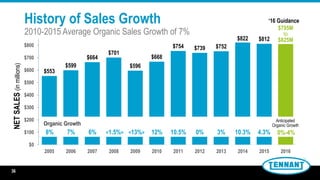 36
History of Sales Growth
2010-2015 Average Organic Sales Growth of 7%
36
$553
$599
$664
$701
$596
$668
$754 $739 $752
$822 $812
$0
$100
$200
$300
$400
$500
$600
$700
$800
2005 2006 2007 2008 2009 2010 2011 2012 2013 2014 2015 2016
‘16 Guidance
$795M
to
$825M
NETSALES(inmillions)
Organic Growth
8% 7% 6% 0%-4%<1.5%> <13%> 12% 10.5% 0% 3% 10.3% 4.3%
Anticipated
Organic Growth
 