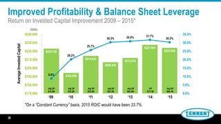 $223,102
$194,299
$214,423
$206,954
$212,016
$227,543
$223,940
8.8%
20.2%
25.7%
30.3% 30.9% 31.7%
30.3%
0.0%
5.0%
10.0%
15.0%
20.0%
25.0%
30.0%
35.0%
$170,000
$180,000
$190,000
$200,000
$210,000
$220,000
$230,000
$240,000
$000s
38
Improved Profitability & Balance Sheet Leverage
Return on Invested Capital Improvement 2009 – 2015*
*On a “Constant Currency” basis, 2015 ROIC would have been 33.7%.
‘09 ‘10 ‘15‘11 ‘12 ‘13 ‘14
AverageInvestedCapital
Adj OP
$19.5M
Adj OP
$39.2M
Adj OP
$55.2M
Adj OP
$62.7M
Adj OP
$65.4M
OP
$72.1M
Adj OP
$68.1M
38
 