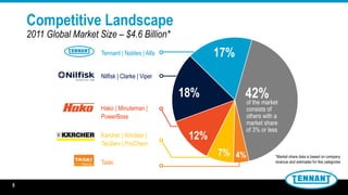 5
Competitive Landscape
2011 Global Market Size – $4.6 Billion*
17%Tennant | Nobles | Alfa
Nilfisk | Clarke | Viper
Hako | Minuteman |
PowerBoss
Karcher | Windsor |
TecServ | ProChem
Taski
of the market
consists of
others with a
market share
of 3% or less
*Market share data is based on company
revenue and estimates for like categories
18%
12%
7% 4%
42%
5
 