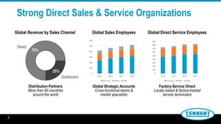 STRONG DIRECT SALES
& SERVICE ORGANIZATIONS
Strong Direct Sales & Service Organizations
Global Sales Employees Global Direct Service EmployeesGlobal Revenue by Sales Channel
25%
75%
Distribution
Direct
Distribution Partners
More than 80 countries
around the world
Global Strategic Accounts
Cross-functional teams &
market specialists
Factory-Service Direct
Locally based & factory-trained
service technicians
0
100
200
300
400
500
600
2012 2013 2014 2015
Americas EMEA APAC
0
100
200
300
400
500
600
700
800
900
2012 2013 2014 2015
Americas EMEA APAC
7
 