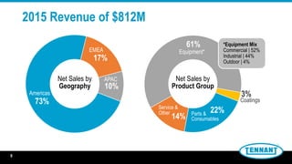 9
2015 Revenue of $812M
73%
17%
10%
Americas
EMEA
APACNet Sales by
Geography
22%
14%
61%
3%
Service &
Other
Equipment*
Coatings
Net Sales by
Product Group
Parts &
Consumables
*Equipment Mix
Commercial | 52%
Industrial | 44%
Outdoor | 4%
9
 