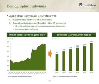 Demographic Tailwinds
10
Source: Department of Health and Human Services.
ANNUAL BIRTHS IN THE U.S. (1930-1960)
 Aging of the Baby Boom Generation will:
1. Accelerate the death rate  at-need sales
2. Expand our target pre-need market (55 to 65 age range)
− More financially stable and resilient to economic downturns
− Beginning to think of legacy
Source: U.S. Department of Commerce Census Bureau.
PROJECTED U.S. POPULATION OVER 55
87
98
106
112
118
130
2015 2020 2025 2030 2035 2040
(in millions)
1.5
2.0
2.5
3.0
3.5
4.0
4.5
(in millions)
 