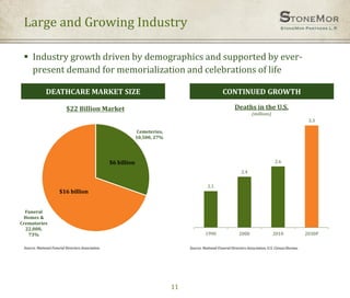 Cemeteries,
10,500, 27%
Funeral
Homes &
Crematories
22,000,
73%
$16 billion
$6 billion
Source: National Funeral Directors Association. Source: National Funeral Directors Association; U.S. Census Bureau.
$22 Billion Market
DEATHCARE MARKET SIZE
11
Large and Growing Industry
CONTINUED GROWTH
2.1
2.4
2.6
3.3
1990 2000 2010 2030P
Deaths in the U.S.
(millions)
 Industry growth driven by demographics and supported by ever-
present demand for memorialization and celebrations of life
 