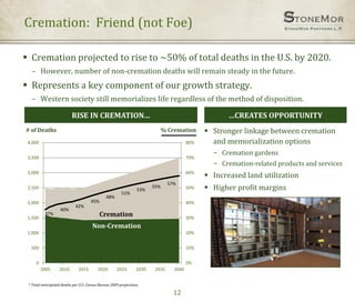 12
 Cremation projected to rise to ~50% of total deaths in the U.S. by 2020.
– However, number of non-cremation deaths will remain steady in the future.
 Represents a key component of our growth strategy.
– Western society still memorializes life regardless of the method of disposition.
 Stronger linkage between cremation
and memorialization options
− Cremation gardens
− Cremation-related products and services
 Increased land utilization
 Higher profit margins
Cremation: Friend (not Foe)
* Total anticipated deaths per U.S. Census Bureau 2009 projections.
…CREATES OPPORTUNITYRISE IN CREMATION…
37%
40%
42%
45%
48%
51%
53%
55%
57%
0%
10%
20%
30%
40%
50%
60%
70%
80%
0
500
1,000
1,500
2,000
2,500
3,000
3,500
4,000
2005 2010 2015 2020 2025 2030 2035 2040
# of Deaths % Cremation
Cremation
Non-Cremation
 